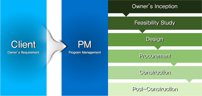 Program Management